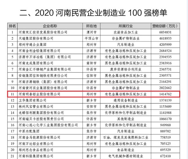 鋁板廠家_明泰鋁業(yè)再次榮獲“河南民營企業(yè)100強”