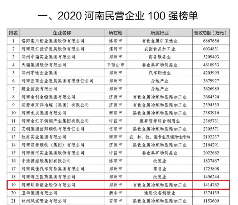 鋁板廠家_明泰鋁業(yè)再次榮獲“河南民營企業(yè)100強”