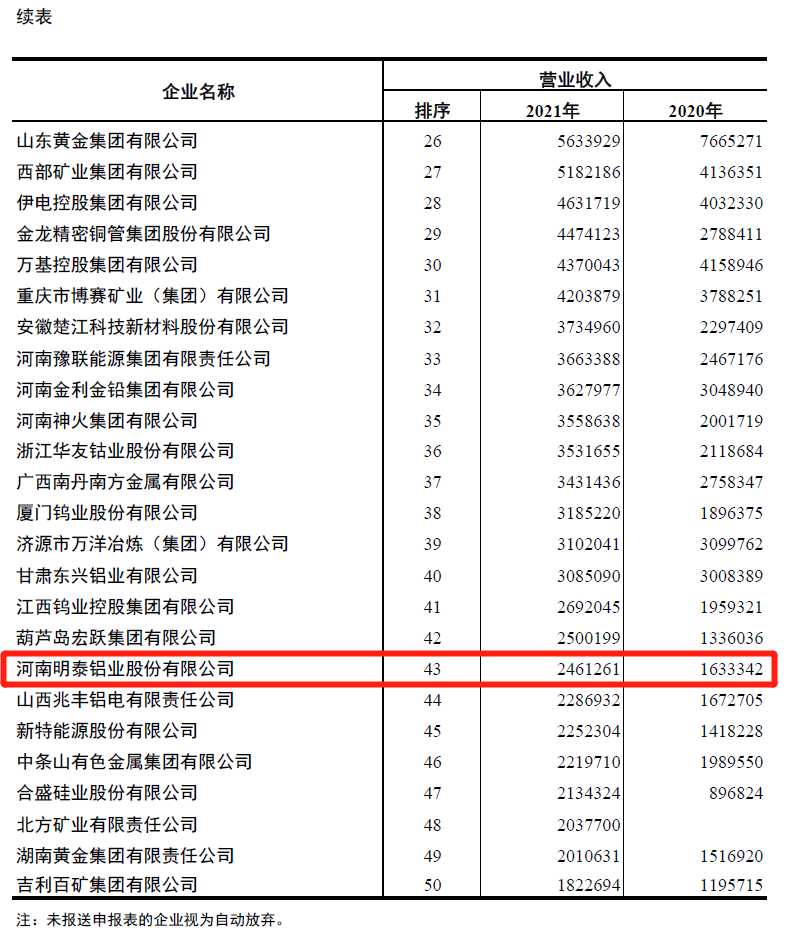 明泰鋁業(yè)入圍2021年有色金屬企業(yè)營(yíng)業(yè)收入50強(qiáng)