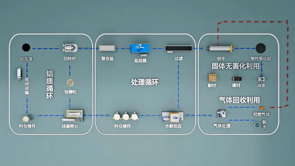 再生鋁是由廢舊鋁和廢鋁合金材料或含鋁的廢料，經(jīng)重新熔化提煉而得到的鋁合金或鋁金屬，是金屬鋁的一個(gè)重要來(lái)源。再生鋁主要是以鋁合金的形式出現(xiàn)的。
再生鋁在使用前必須進(jìn)行嚴(yán)格的檢測(cè)。國(guó)家有色金屬可以進(jìn)行再生鋁的檢測(cè)，出具相應(yīng)的檢測(cè)報(bào)告。
一般廢鋁可熔煉成為可鍛鋁合金、鑄造鋁合金和煉鋼用的脫氧劑。此外，還可用浸出法 和干法 （破碎、篩分和磁選)）從浮渣和熔渣中回收 小鋁粒 [1]。