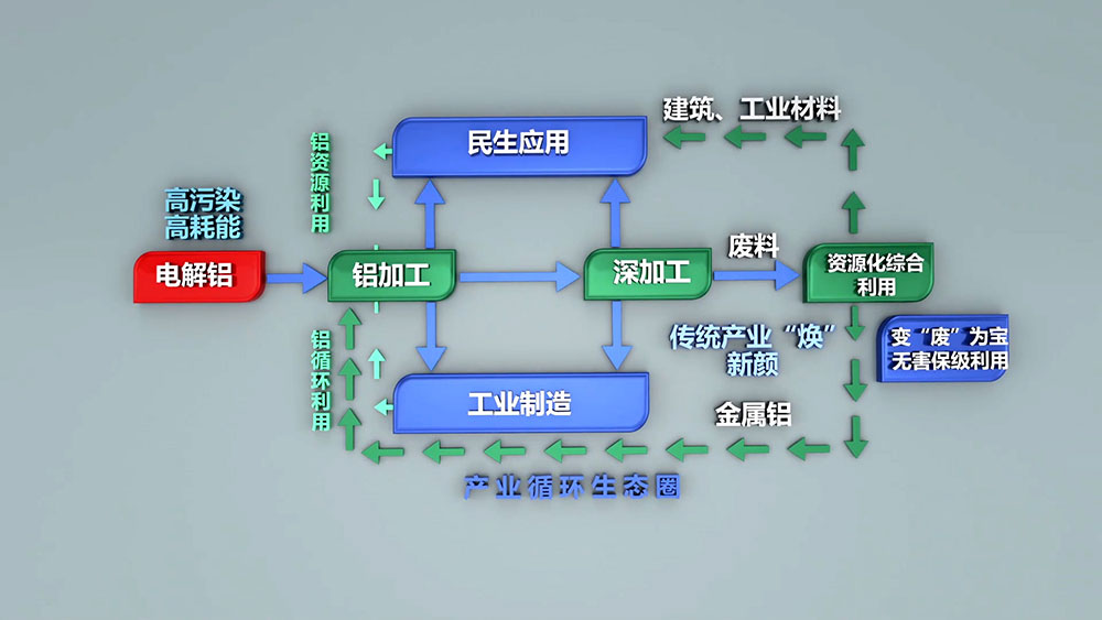 每生產(chǎn)一噸電解鋁需要消耗5噸以上的鋁土礦，530-550kg陽(yáng)極糊，破壞植被1.314平方米。電解鋁生產(chǎn)過(guò)程需要消耗多種生產(chǎn)資源，隨著資源的日益緊張，壞境治理等附加成本的不斷提高，再生鋁的生產(chǎn)優(yōu)勢(shì)日漸凸顯。
再生鋁實(shí)際生產(chǎn)能耗相當(dāng)于制取電解鋁能耗的3%-5%，其對(duì)能源類(lèi)型的需求較為綜合，擺托了鋁業(yè)“價(jià)隨電漲”的依賴(lài)，將再生鋁產(chǎn)業(yè)作為主導(dǎo)產(chǎn)業(yè)更加有利于鋁業(yè)市場(chǎng)的健康穩(wěn)定和長(zhǎng)期發(fā)展。
2005年，我國(guó)再生鋁產(chǎn)量約60萬(wàn)噸，僅次于美國(guó)，位居世界第二位，占全球產(chǎn)量的21.82%；2006年，我國(guó)再生鋁產(chǎn)量74.5萬(wàn)噸，成為全球最大的再生鋁生產(chǎn)國(guó)，占全球產(chǎn)量的21.92%。2010年，我國(guó)再生鋁產(chǎn)量達(dá)到400萬(wàn)噸，同比增長(zhǎng)29%。隨著我國(guó)壓鑄件、鋁型材、汽車(chē)、家電等行業(yè)的不斷發(fā)展，對(duì)再生鋁的需求將會(huì)不斷增長(zhǎng)，再生鋁行業(yè)發(fā)展前景廣闊。